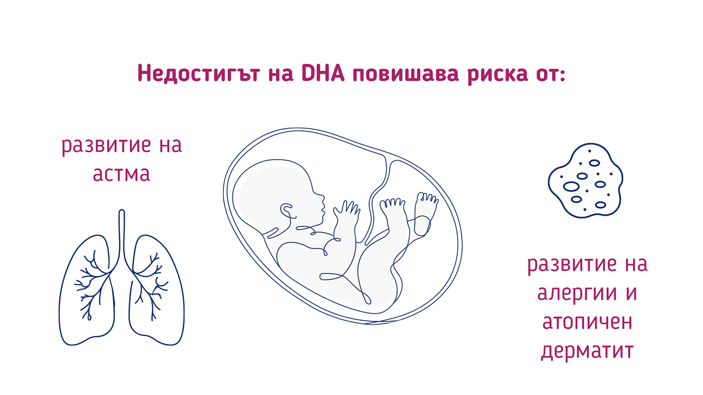 Дефицитът на DHA увеличава риска от астма, алергии и атопичен дерматит.
