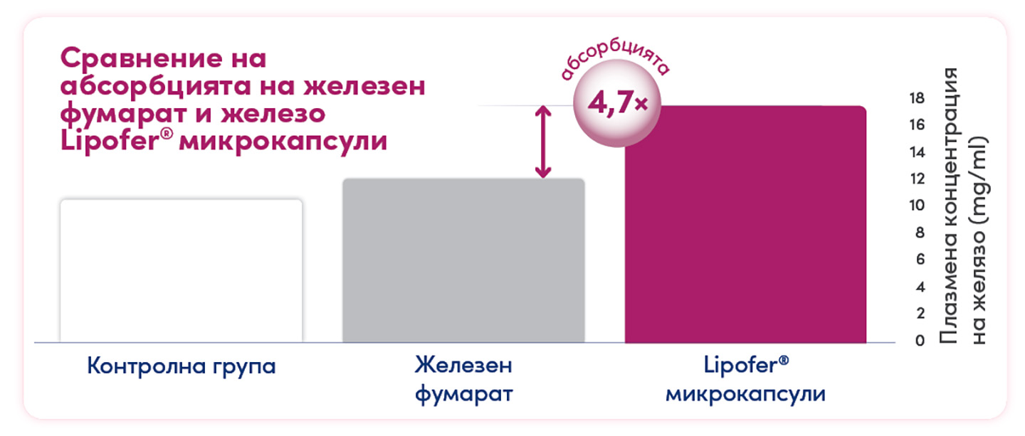 Графиката показва 4,7 пъти по-висока абсорбция на желязо от микрокапсулирани Lipofer® микрокапсули в сравнение с железен фумарат.