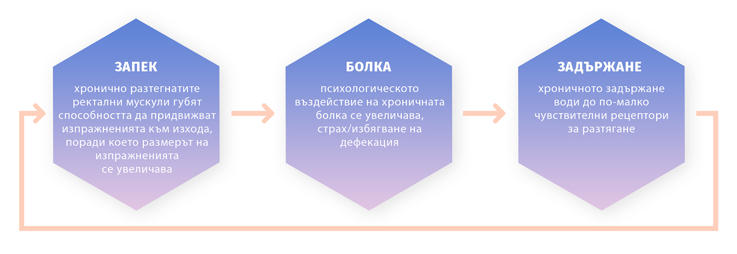 Хроничен запек при кърмачета.