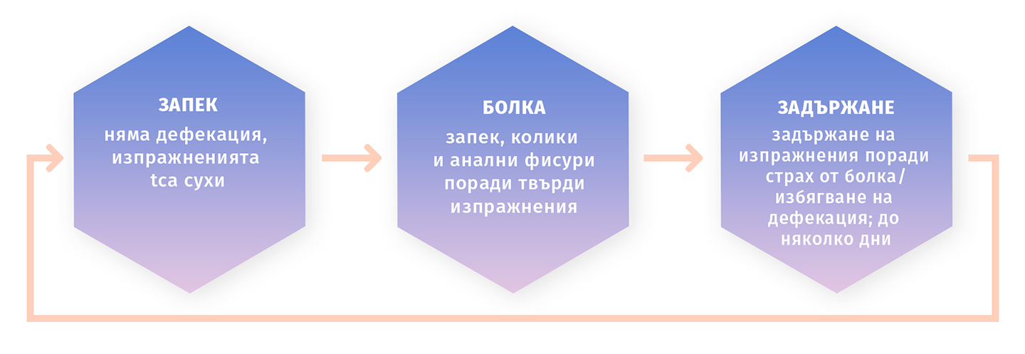 Първоначално състояние на запек при кърмачета.