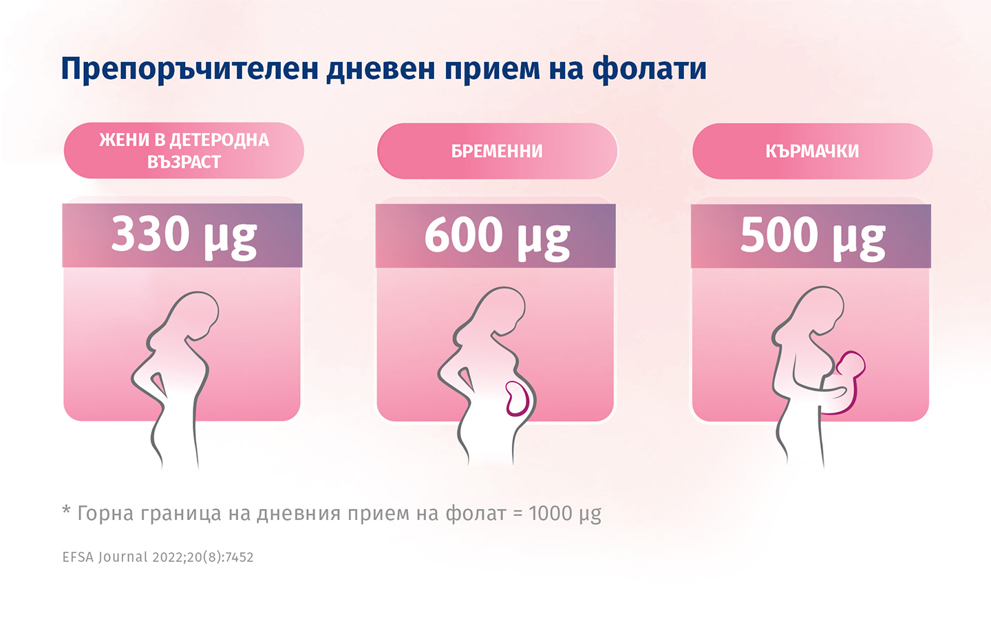Препоръчителни дневни дози фолат за жени на различни етапи от живота.